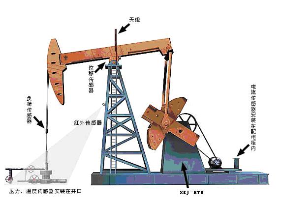 油田油井远程监控系统整体概述